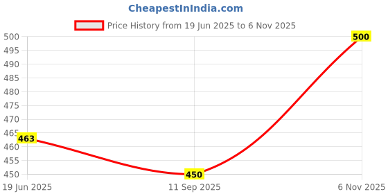 flipkart.com nfi essentials Women Pink Cosmetic Bag nfi essentials Price History Graph from 19 Jun 2025 to 6 Nov 2025