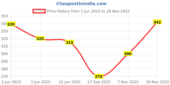 flipkart.com nfi essentials Women Pink Cosmetic Bag nfi essentials Price History Graph from 2 Jun 2025 to 29 Nov 2025