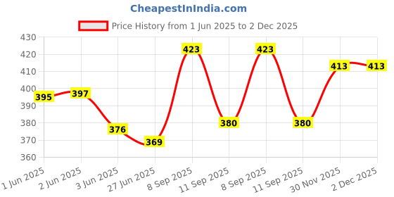 flipkart.com nfi essentials Women Pink, Green Cosmetic Bag nfi essentials Price History Graph from 1 Jun 2025 to 2 Dec 2025