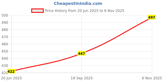 flipkart.com nfi essentials Women Purple, Red Cosmetic Bag nfi essentials Price History Graph from 20 Jun 2025 to 6 Nov 2025