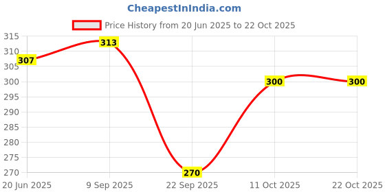 flipkart.com nfi essentials Women White Cosmetic Bag nfi essentials Price History Graph from 20 Jun 2025 to 21 Oct 2025