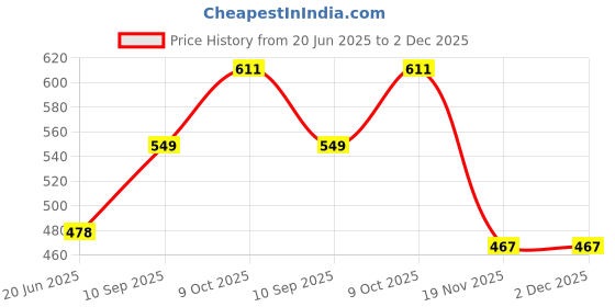 flipkart.com nfi essentials Women White Cosmetic Bag nfi essentials Price History Graph from 20 Jun 2025 to 1 Dec 2025