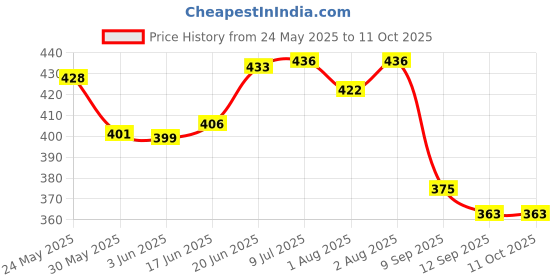 flipkart.com nfi PVC (Polyvinyl Chloride) Baby Play Mat nfi Price History Graph from 24 May 2025 to 10 Oct 2025