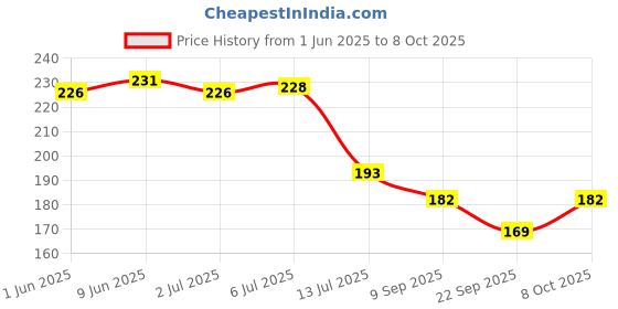 flipkart.com nfi Y31C set of 4 Small Padlocks For Securing Luggage While Travelling Padlock nfi Price History Graph from 1 Jun 2025 to 7 Oct 2025