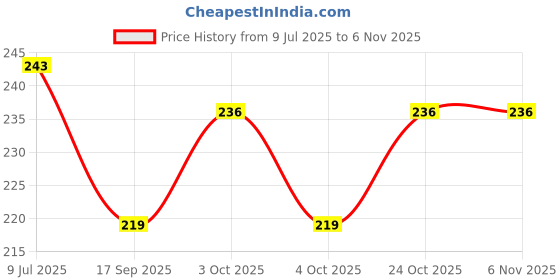 flipkart.com namaha for life NFL piano fruit fork Plastic Fruit Fork namaha for life Price History Graph from 9 Jul 2025 to 2 Nov 2025