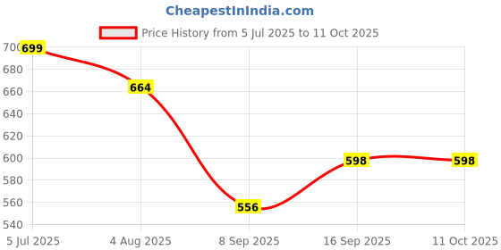 flipkart.com NFS Run ( Car Racing ) Video Games Price History Graph from 5 Jul 2025 to 10 Oct 2025