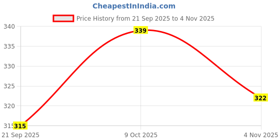 flipkart.com hoc NFT1 Football - Size: 5 (Pack of 1) Football - Size: 5 hoc Price History Graph from 21 Sep 2025 to 4 Nov 2025