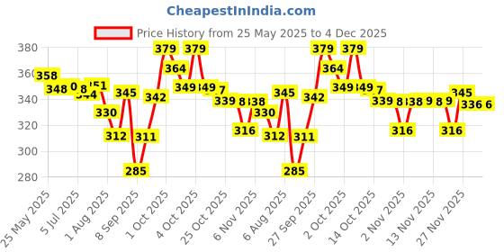 flipkart.com nftrendlyy Men Solid Beige Track Pants nftrendlyy Price History Graph from 25 May 2025 to 4 Dec 2025