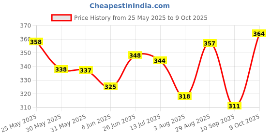 flipkart.com nftrendlyy Men Solid Beige Track Pants nftrendlyy Price History Graph from 25 May 2025 to 9 Oct 2025