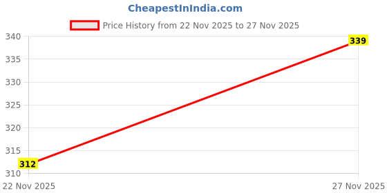 flipkart.com nftrendlyy Men Solid Beige Track Pants nftrendlyy Price History Graph from 22 Nov 2025 to 27 Nov 2025