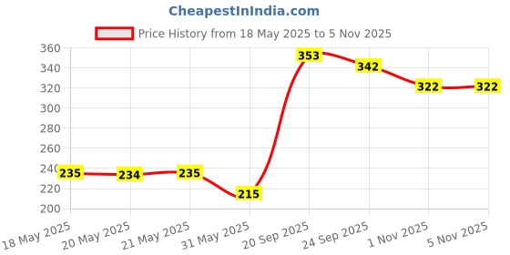 flipkart.com nftrendlyy Men Solid Black Track Pants nftrendlyy Price History Graph from 18 May 2025 to 5 Nov 2025