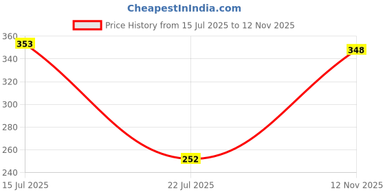 flipkart.com nftrendlyy Men Solid Black Track Pants nftrendlyy Price History Graph from 15 Jul 2025 to 12 Nov 2025