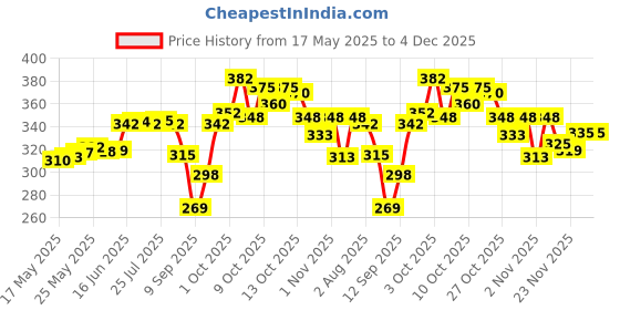 flipkart.com nftrendlyy Men Solid Black Track Pants nftrendlyy Price History Graph from 17 May 2025 to 4 Dec 2025
