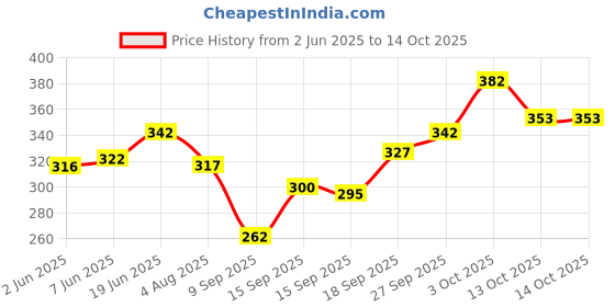 flipkart.com nftrendlyy Men Solid Black Track Pants nftrendlyy Price History Graph from 2 Jun 2025 to 14 Oct 2025