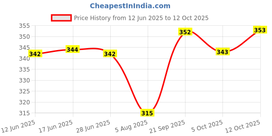 flipkart.com nftrendlyy Men Solid Grey Track Pants nftrendlyy Price History Graph from 12 Jun 2025 to 12 Oct 2025