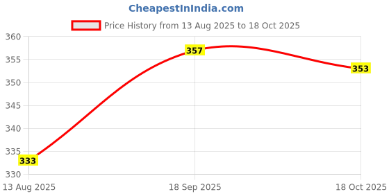 flipkart.com nftrendlyy Men Striped Blue Track Pants nftrendlyy Price History Graph from 13 Aug 2025 to 18 Oct 2025