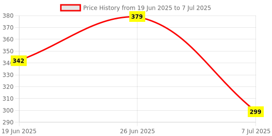 flipkart.com hoovale NG-01 Mixer Juicer Jar hoovale Price History Graph from 19 Jun 2025 to 7 Jul 2025
