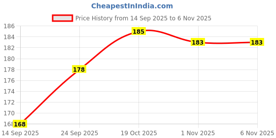 flipkart.com senova NG-066 Ceramic Coffee Mug senova Price History Graph from 14 Sep 2025 to 6 Nov 2025