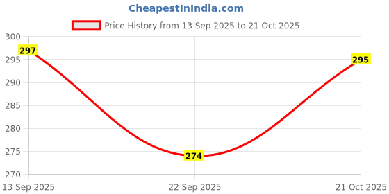 flipkart.com ng mart NG AUSTRO OLIVO Baby Massage Oil Natural Olive Oil PACK OF - 2 ng mart Price History Graph from 13 Sep 2025 to 21 Oct 2025