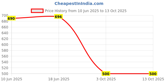 flipkart.com ng auto front Hyundai Eon ng auto front Price History Graph from 10 Jun 2025 to 13 Oct 2025