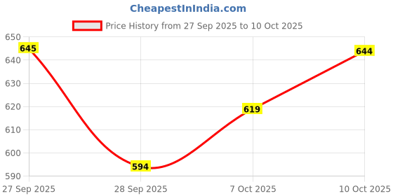 flipkart.com ng auto front Hyundai i20 Active, Universal For Car ng auto front Price History Graph from 27 Sep 2025 to 7 Oct 2025