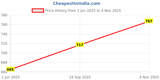flipkart.com ng auto front Maruti Suzuki Alto, Alto 800, Alto 800 CNG LX, Alto 800 LX, Alto 800 LXI, Alto 800 STD, Alto 800 VXI ng auto front Price History Graph from 1 Jun 2025 to 4 Nov 2025