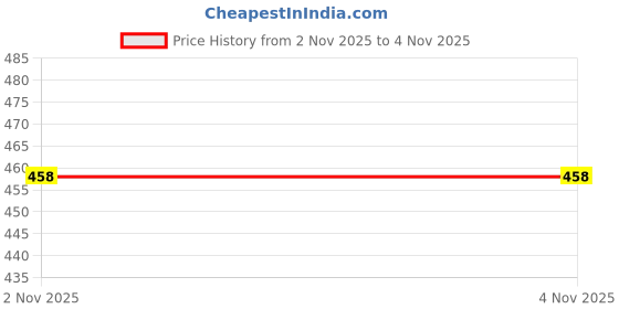 flipkart.com ng auto front Maruti Suzuki Alto K10, Universal For Car Body Cover ng auto front Price History Graph from 29 Jun 2025 to 2 Nov 2025