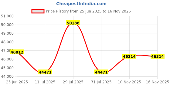 flipkart.com ng decor Industrial 4 Shelf Bookshelf Metal Bookcase Brushed Black Display Shelf Metal Open Book Shelf ng decor Price History Graph from 25 Jun 2025 to 15 Nov 2025