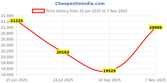flipkart.com ng decor Industrial Gold Bookshelf with 3-Tier Basket Office Bookcase Metal Open Book Shelf ng decor Price History Graph from 25 Jun 2025 to 7 Nov 2025