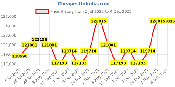 flipkart.com ng decor Metal Open Book Shelf ng decor Price History Graph from 5 Jul 2025 to 4 Dec 2025