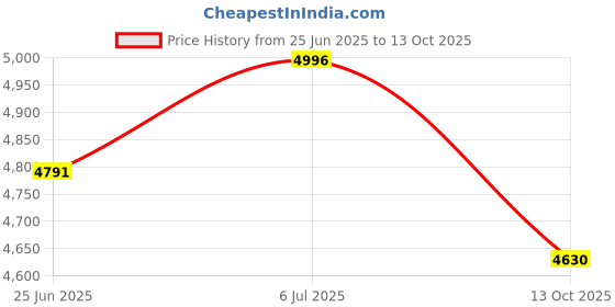 flipkart.com ng EarSafe Pro Open-Ear Bone Conduction Headphones (2024 Model) (Blue) Bluetooth Headset ng Price History Graph from 25 Jun 2025 to 13 Oct 2025