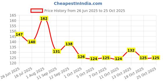 flipkart.com tamboora NG FOR FASTER MOVEMENT 1 Pieces 1 Pieces tamboora Price History Graph from 26 Jun 2025 to 25 Oct 2025