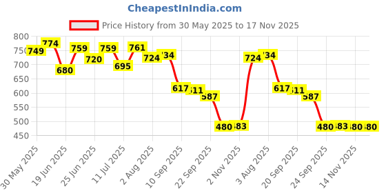 flipkart.com ng group Maruti Suzuki Omni Body Cover ng group Price History Graph from 30 May 2025 to 16 Nov 2025