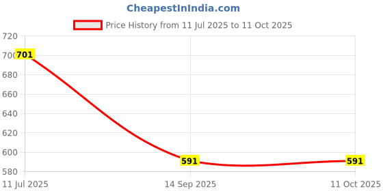 flipkart.com nogaiya NG-LEONE15 Pendants Ceiling Lamp nogaiya Price History Graph from 11 Jul 2025 to 11 Oct 2025