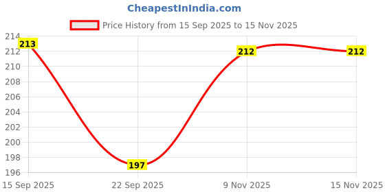 flipkart.com ng mart KIDCONC BABY SOAP FOR MAKE SKIN SOFT & SMOOTH PACK OF - 2 ng mart Price History Graph from 15 Sep 2025 to 15 Nov 2025