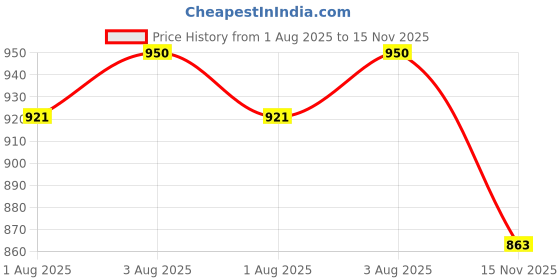 flipkart.com ng mart KIDCONC BABY SOAP FOR MAKE SKIN SOFT & SMOOTH PACK OF - 8 ng mart Price History Graph from 1 Aug 2025 to 15 Nov 2025