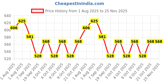 flipkart.com NG MART RASHOFF BABY DIAPER CREAM FOR BABY RASHES 6CONTROL PACK OF 30gm x 7 Price History Graph from 1 Aug 2025 to 25 Nov 2025