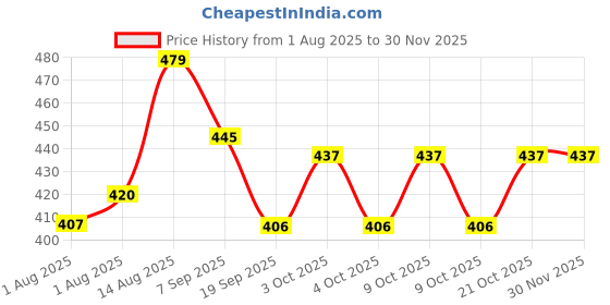 flipkart.com NG MART RASHOFF BABY DIAPER CREAM FOR BABY RASHES CONTROL PACK OF 30gm x 5 Price History Graph from 1 Aug 2025 to 29 Nov 2025
