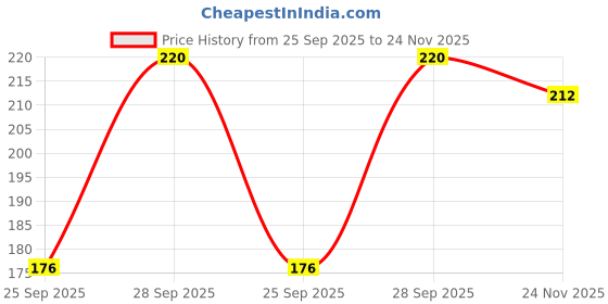 flipkart.com ng niromika Casual Regular Sleeves Floral Print Women Beige Top ng niromika Price History Graph from 25 Sep 2025 to 24 Nov 2025