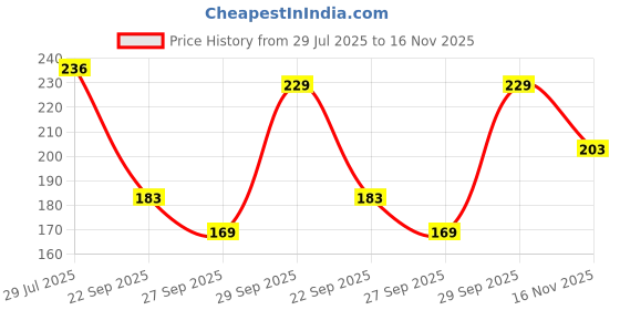 flipkart.com ng niromika Casual Regular Sleeves Printed Women Multicolor Top ng niromika Price History Graph from 29 Jul 2025 to 16 Nov 2025