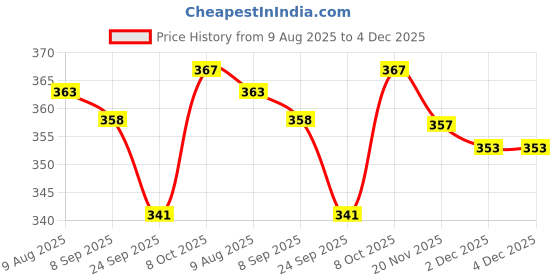 flipkart.com ng retail Designer Ultra Mini UV Coated 4-Fold Travel Capsule Umbrella Umbrella ng retail Price History Graph from 9 Aug 2025 to 4 Dec 2025