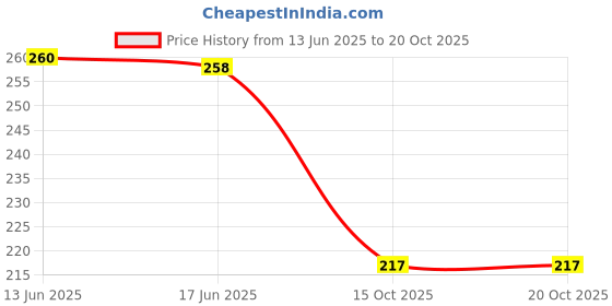 flipkart.com ng store Women Nighty ng store Price History Graph from 13 Jun 2025 to 20 Oct 2025