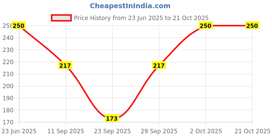 flipkart.com ng store Women Typography Round Neck Cotton Blend Black T-Shirt ng store Price History Graph from 23 Jun 2025 to 21 Oct 2025