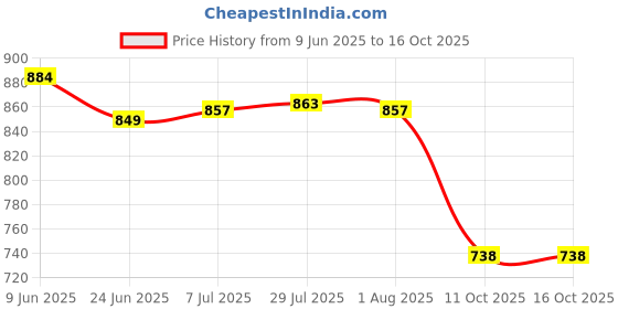 flipkart.com nga Designer & Modern Dinner Plate nga Price History Graph from 9 Jun 2025 to 16 Oct 2025