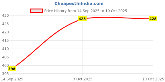 flipkart.com ngf Sticker & Decal for Car ngf Price History Graph from 14 Sep 2025 to 9 Oct 2025