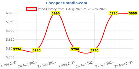 flipkart.com ngfc High Back Ergonomic Office Chair with Height Cotton Office Executive Chair ngfc Price History Graph from 1 Aug 2025 to 27 Nov 2025