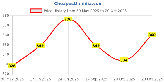 flipkart.com nihan enterprises NGG spincart Pull and Go Monster Car Toy For Kids And Boys (Multicolor, Pack of: 2) nihan enterprises Price History Graph from 30 May 2025 to 20 Oct 2025