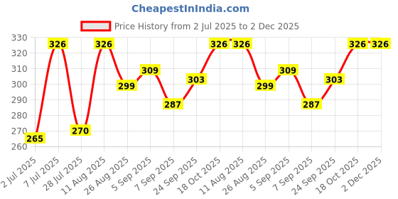 flipkart.com ngi store Big Size Stainless Steel Momos Maker Cup Cake Maker Cake Maker ngi store Price History Graph from 2 Jul 2025 to 2 Dec 2025