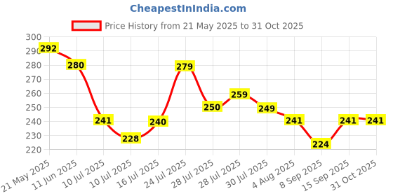 flipkart.com spidigo NGIN10W401L 10W40 API SN HIGH PERROFMANCE Full-Synthetic Engine Oil spidigo Price History Graph from 21 May 2025 to 31 Oct 2025