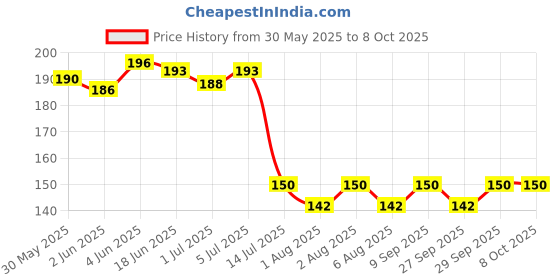 flipkart.com ngl-x SHREE_Rem1_6PC ngl-x Price History Graph from 30 May 2025 to 8 Oct 2025